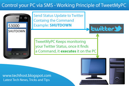 Control PC via SMS and Twitter using TweetMyPC