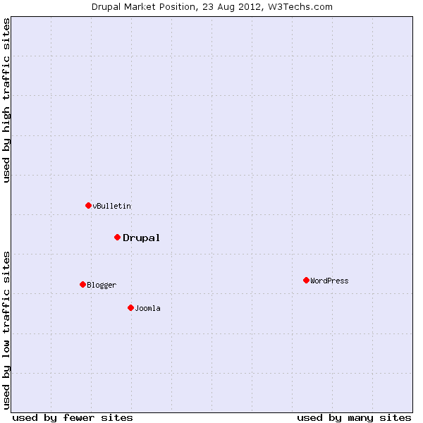 Drupal is the fastest growing Content Management System - Market Position