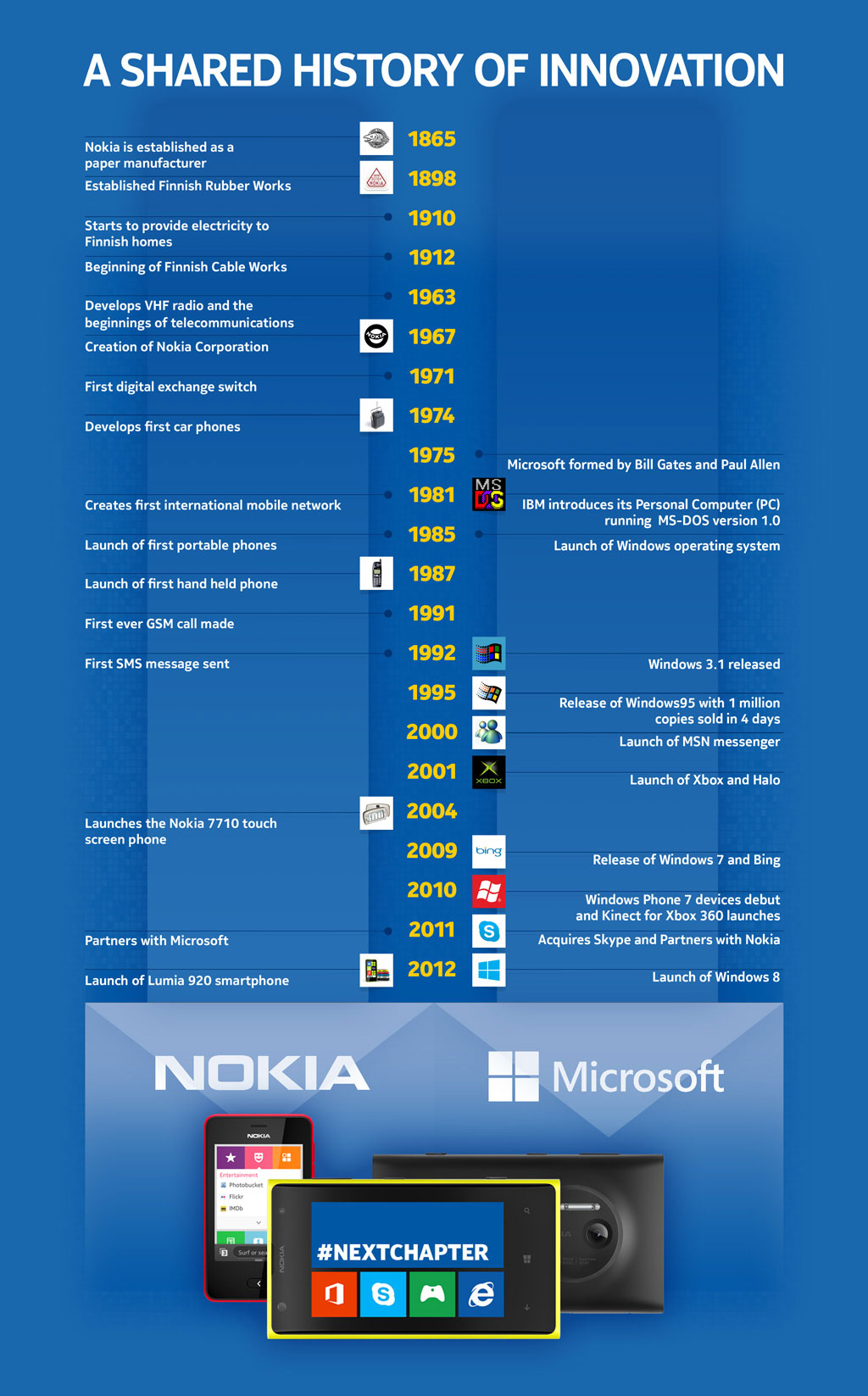 Nokia timeline Infographic