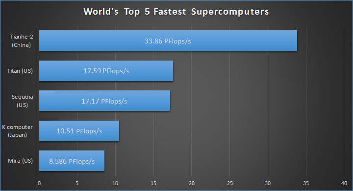 World's-top-5-fastest-supercomputers